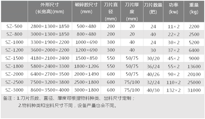 模板撕碎機技術(shù)參數(shù)