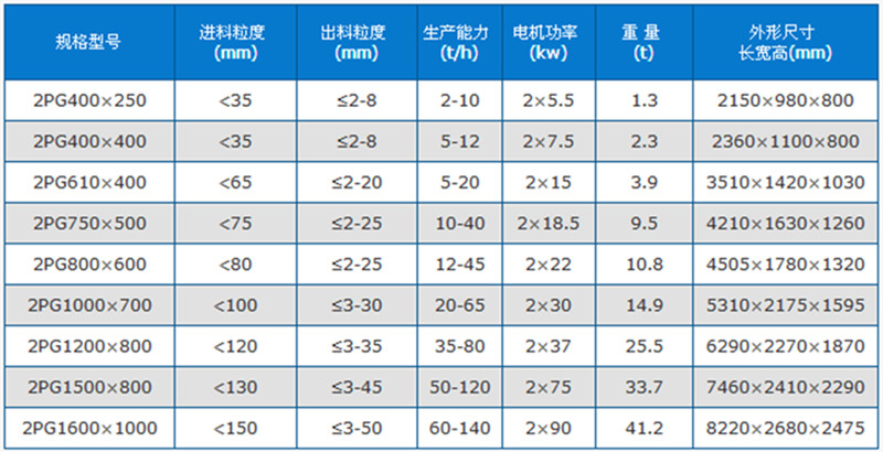 對(duì)輥破碎機(jī)技術(shù)參數(shù)