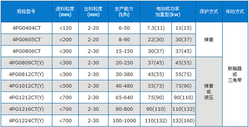 四齒輥破碎機技術(shù)參數(shù)表