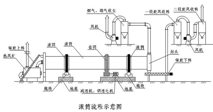 滾筒烘干機結(jié)構(gòu)圖